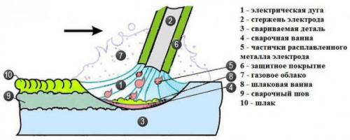 С чего начать варить. Учимся варить за 10 шагов 05