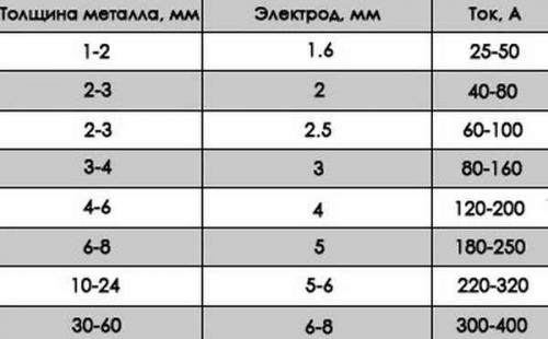 С чего начать варить. Учимся варить за 10 шагов
