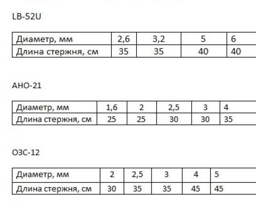 Каким электродом варить металл 2мм. Сварочные работы с тонкостенным металлом (до 2х мм) - выбор электродов, технология процесса