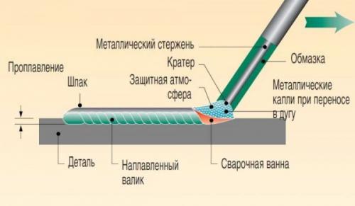 Сварка инвертором для начинающих