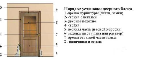 О чём важно помнить при установке межкомнатной двери. 10 правил подготовки квартиры к установке дверей 03 О чём важно помнить при установке межкомнатной двери. 10 правил подготовки квартиры к установке дверей 03