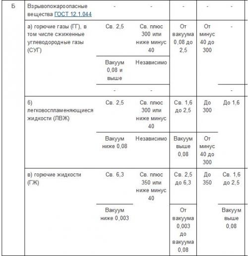 Врезка трубы в трубу гост. Технические трубопроводы по Госту 32569-2013