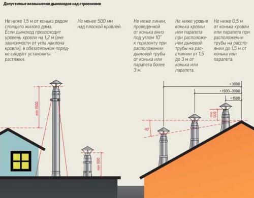 Диаметр дымохода для банной печи. Делаем расчет диаметра, высоты и размера трубы дымохода для бани