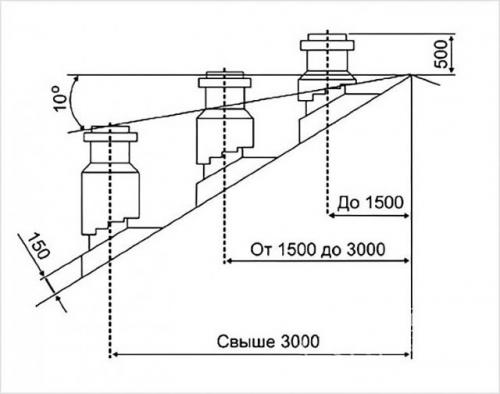 Диаметр дымохода для банной печи. Делаем расчет диаметра, высоты и размера трубы дымохода для бани