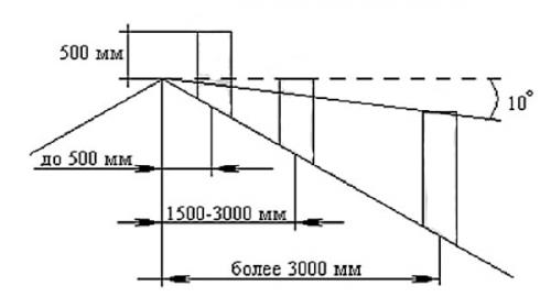 Труба для буржуйки 110. Как сделать дымоход для буржуйки