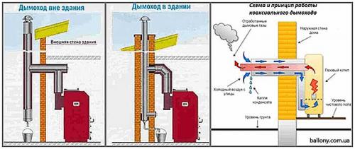 Диаметр дымохода для газового котла. Дымоход для газового котла: требования, монтаж, устройство