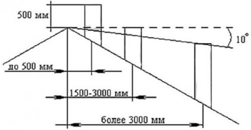 Кирпичный дымоход для буржуйки. Расчёт основных параметров дымохода