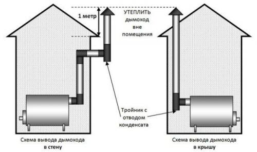 Какой размер дымохода лучше для буржуйки. Расчет дымохода для буржуйки