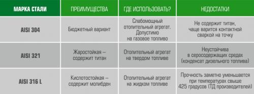 Размеры труб для дымоходов из нержавейки. Материал и толщина стенки рабочей (внутренней) части 14