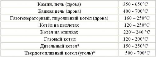 Дымоход для печи в частном доме. Что учесть при выборе материала для дымохода?