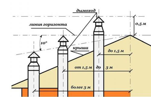 Как влияет диаметр дымохода на тягу. Что такое тяга
