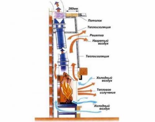 Как сделать дымоход в частном доме своими руками. Как сделать дымоход: виды материалов, параметры и сборка разных систем