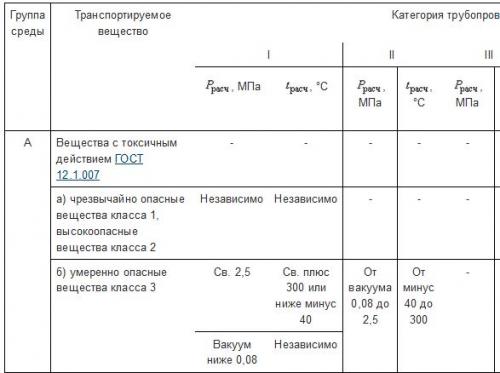 Врезка трубы в трубу гост. Технические трубопроводы по Госту 32569-2013