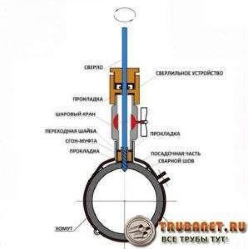 Как врезать кран в пластиковую трубу под давлением. Приспособление для врезки в водопровод под давлением