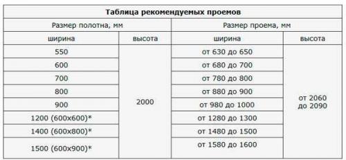 Как собрать дверную коробку межкомнатной двери. Размеры и комплектация