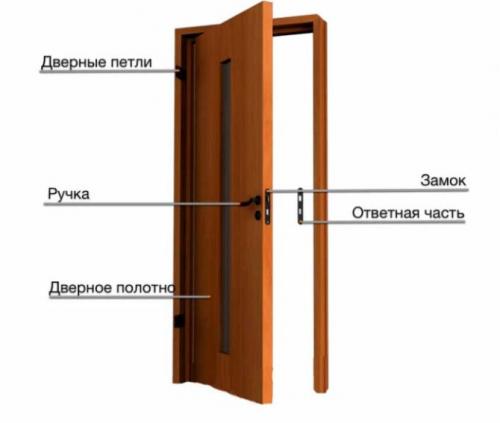 Как собрать дверную коробку своими руками. Сборка дверной коробки межкомнатной двери — пошаговая инструкция