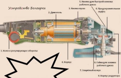 Диаметр вала болгарки. Приспособления для ушм, ее устройство, и размеры резьбы