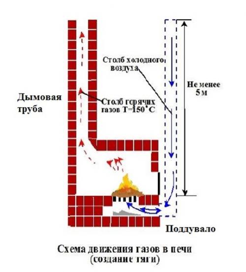Как влияет диаметр дымохода на тягу. От чего зависит тяга дымохода, как ее рассчитать и усилить