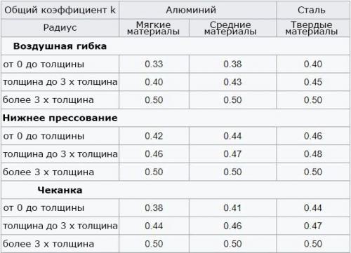 Гибка листового металла расчет. Гибка листового металла - методы и советы по проектированию [часть 2]