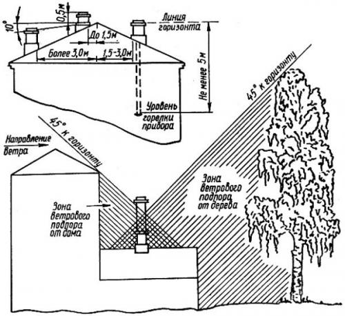 Минимальная высота дымохода. Как самому рассчитать высоту трубы
