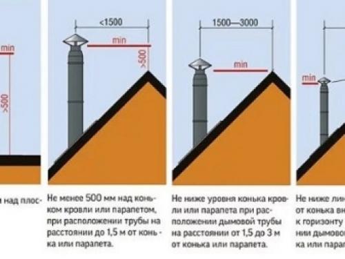 Расчета высоты трубы дымохода. Четкий технологический регламент 08 Расчета высоты трубы дымохода. Четкий технологический регламент 08