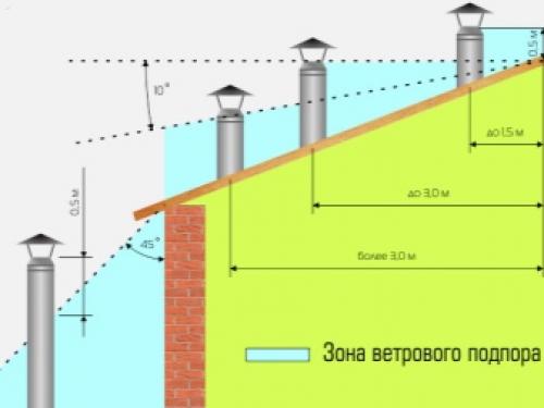 Расчета высоты трубы дымохода. Четкий технологический регламент 04 Расчета высоты трубы дымохода. Четкий технологический регламент 04