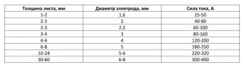 Каким электродом варить трубу 2 мм. Сварочные работы с тонкостенным металлом (до 2х мм) - выбор электродов, технология процесса