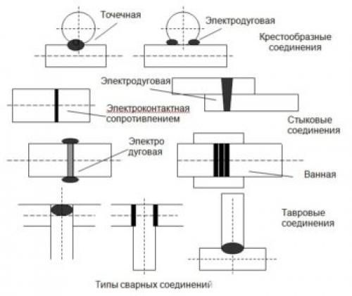 Сварка профиля электродом. Обобщенно о сварке профильной трубы