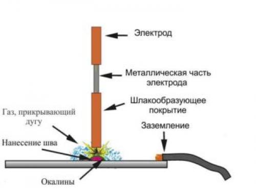 Сварка жести электродом. Специфика сварки тонких металлов инвертором