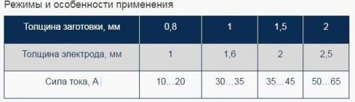 Сварка жести электродом. Специфика сварки тонких металлов инвертором