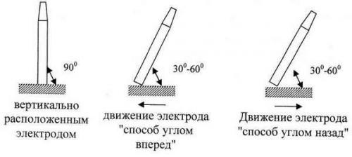 Сварка электродом. Способы сваривания электродом