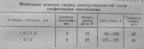 Сварка тонкого металла графитовым электродом. Достоинства и недостатки графита