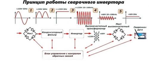 Особенности инверторной сварки для начинающих. Как выбрать сварочный инвертор? 01 Особенности инверторной сварки для начинающих. Как выбрать сварочный инвертор? 01