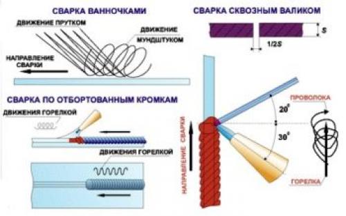 Самый простой и быстрый способ научиться варить электросваркой. Способы сварки