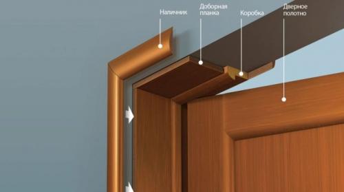 Установка межкомнатных дверей с добором. Особенности установки доборов на двери