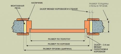 Установка двери межкомнатной своими руками без порога. Как установить межкомнатную дверь без порога
