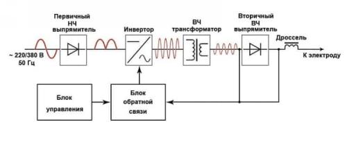 Техника сварки инвертором. Сварка инвертором для начинающих