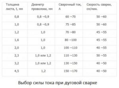 Режимы сварки инвертором. Влияние тока