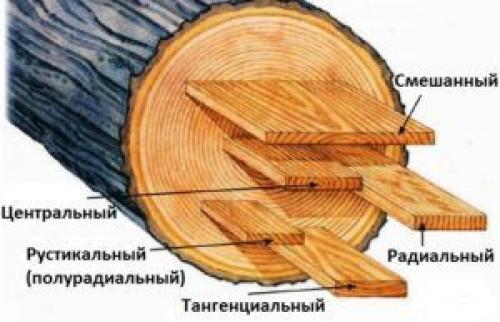 Как распилить бревно на доски ручной пилой. Особенности самодельного варианта распиловки