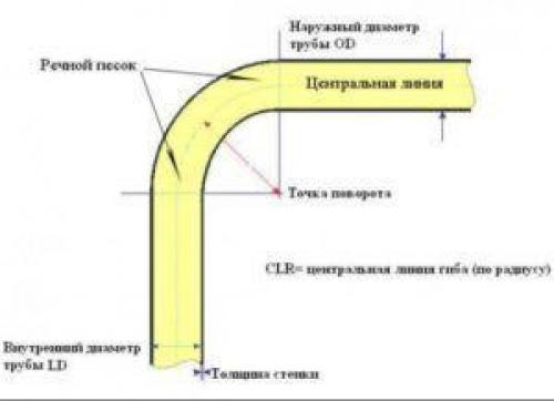 Как согнуть квадратную трубу. Как влияет форма и технические характеристики профтрубы на выбор способа изгиба