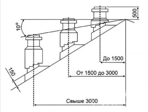 Расчет дымохода для котла. Требования к дымоходам для газовых котлов