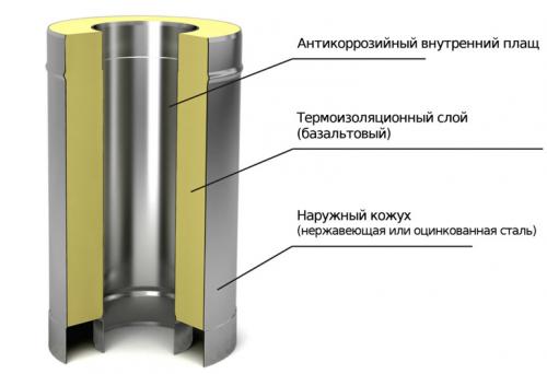 Дешевый дымоход своими руками. Как смонтировать дымоход из стальной трубы своими руками: чертежи и схемы + правила установки
