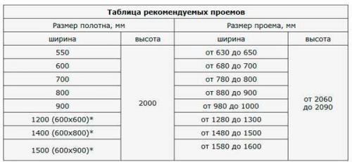 Как установить дверь без коробки. ГОСТы, допуски и неясные вопросы