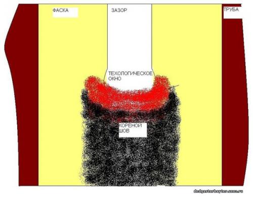 Как правильно варить катушку. Настройка режима сварки