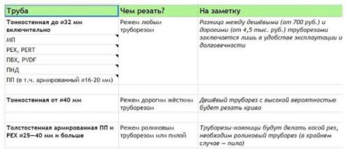 Чем резать пнд трубу. Как выбрать ножницы для резки труб