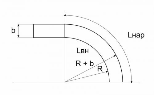 Как согнуть профильную трубу без трубогиба. Возможно ли согнуть профильную трубу без трубогиба?