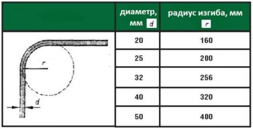 Как согнуть трубу под 90 градусов. Почему важен правильный выбор способа сгибания