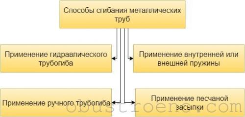 Как согнуть трубу под 90 градусов. Почему важен правильный выбор способа сгибания