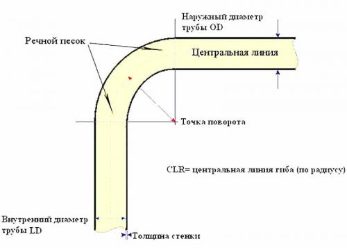 Как согнуть трубу под 45 градусов. Возможно ли согнуть профильную трубу без трубогиба?