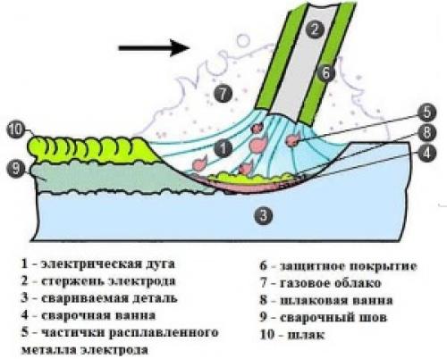 Как варить инвертором. Азы электросварки для начинающих сваривать с нуля